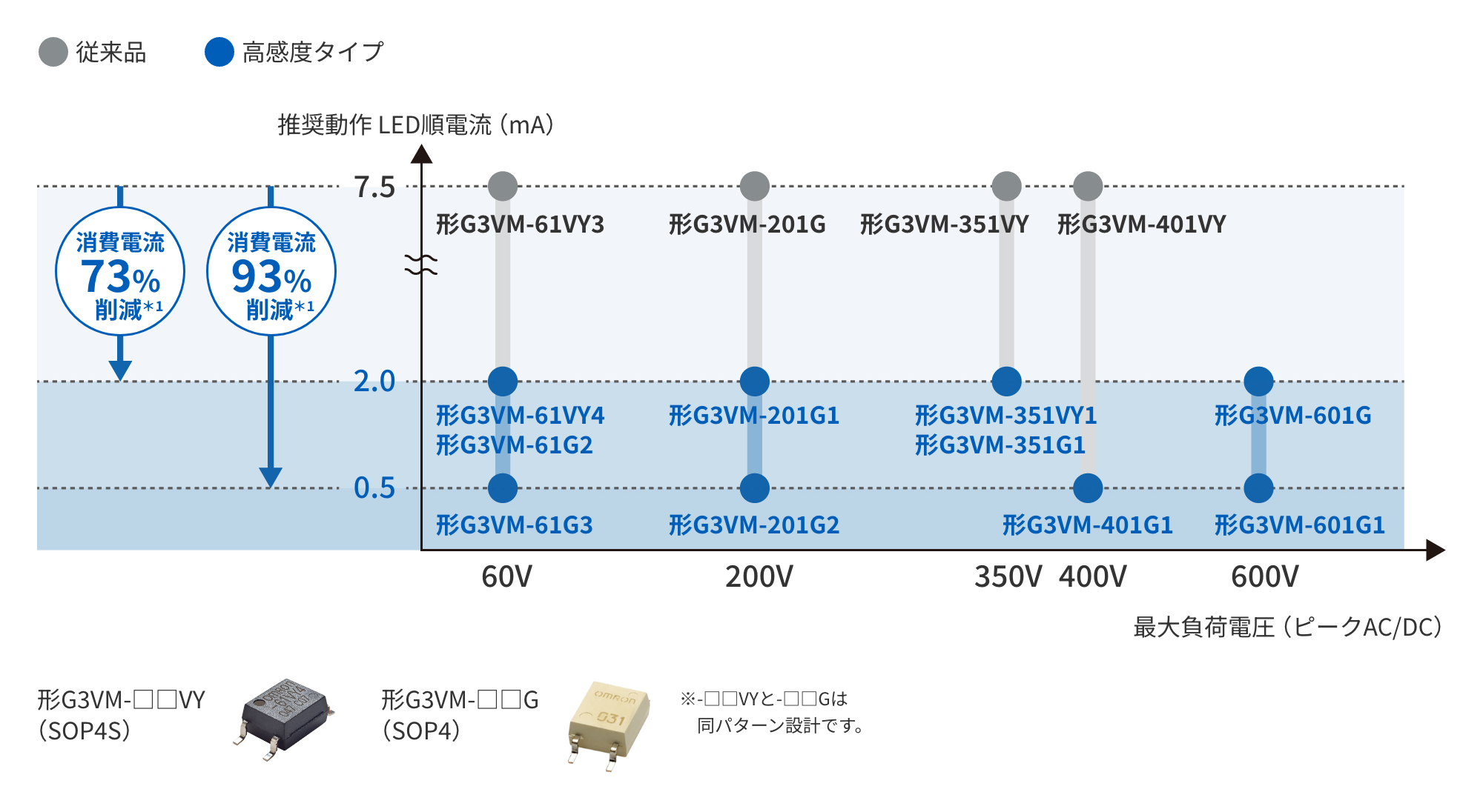 従来品：形G3VM-61VY3、形G3VM-201G、形G3VM-351VY、形G3VM-401VY 高感度タイプ（消費電流73%削減＊1.）：形G3VM-61VY4　形G3VM-61G2、形G3VM-201G1、形G3VM-351VY1　形G3VM-351G1、形G3VM-601G 高感度タイプ（消費電流93%削減＊1.）：形G3VM-61G3、形G3VM-201G2、形G3VM-401G1、形G3VM-601G1