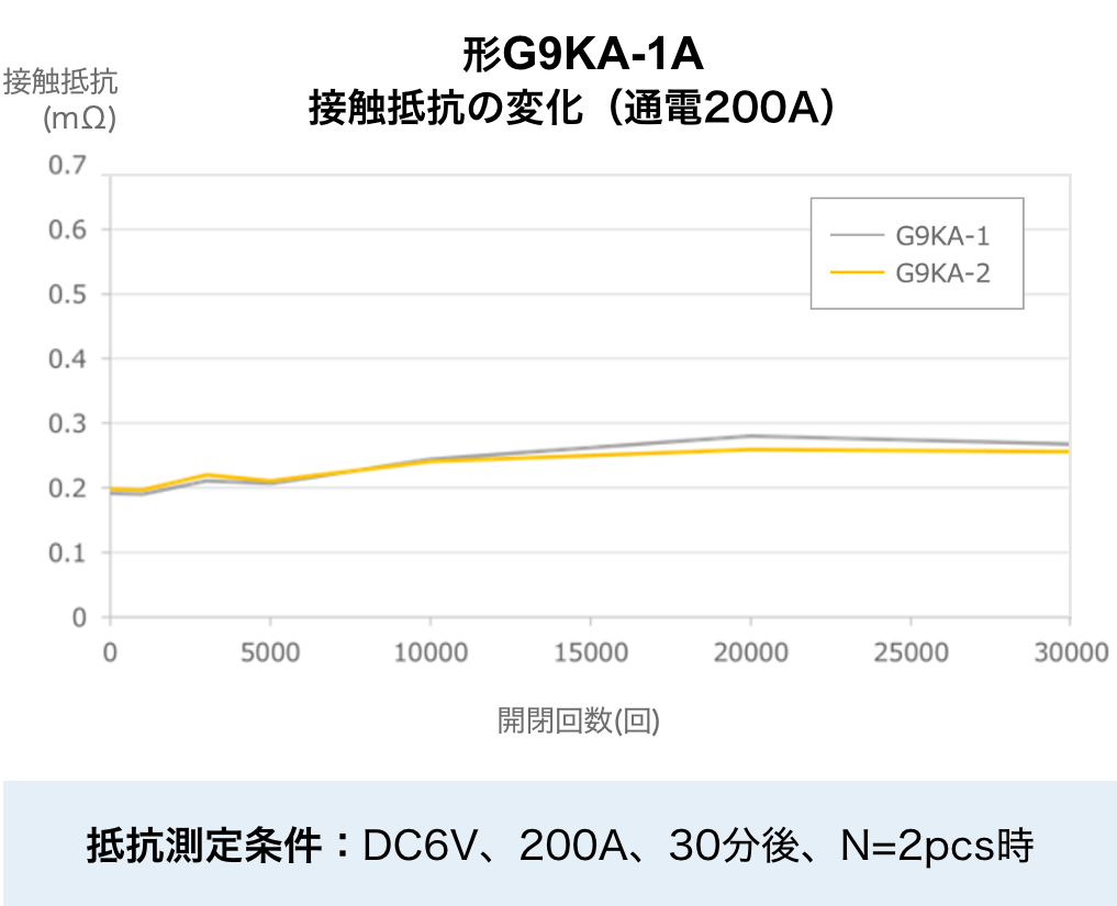 形G9KA-1A：接触抵抗の変化（通電200A）抵抗測定条件：DC6V、200A、30分後、N=2pcs時