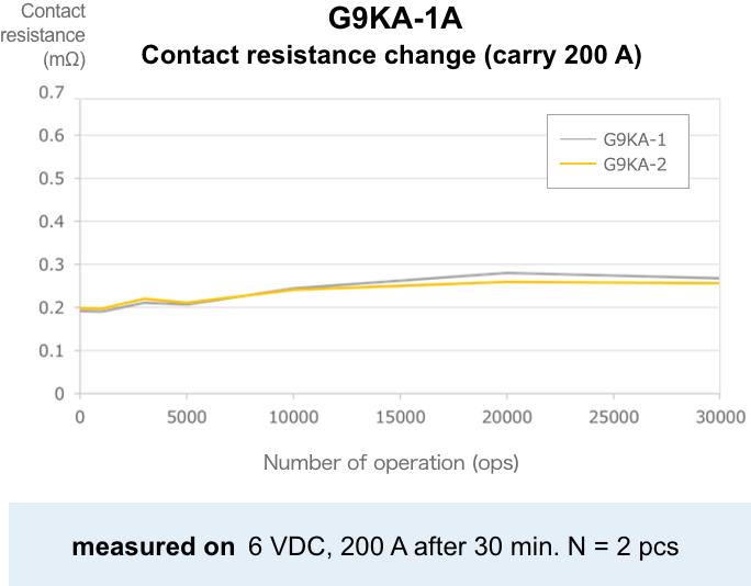G9KA-1A Contact resistance change (carry 200 A) measured on 6 VDC, 200 A after 30 min. N = 2 pcs