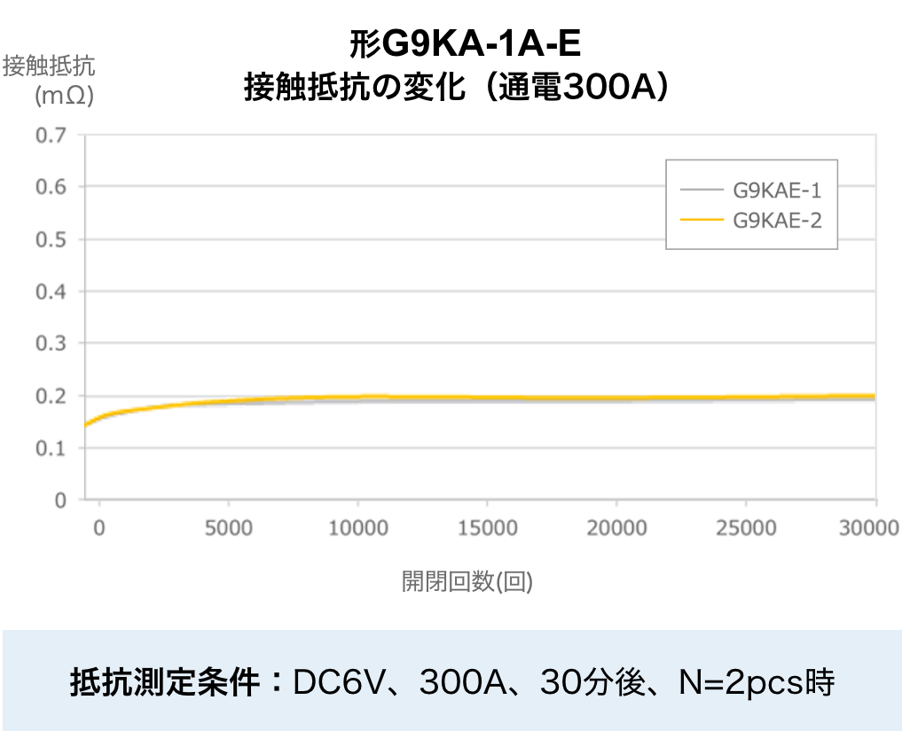 形G9KA-1A-E：接触抵抗の変化（通電300A）抵抗測定条件：DC6V、300A、30分後、N=2pcs時