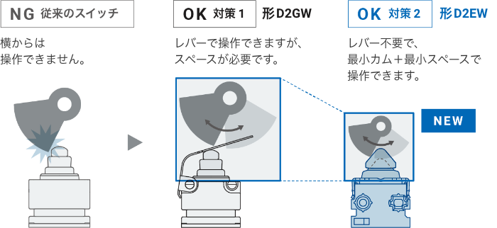 [NG 従来のスイッチ]：横からは操作できません。[OK 対策1]形D2GW：レバーで操作できますが、スペースが必要です。[OK 対策2]形D2EW：レバー不要で、最小カム+最小スペースで操作できます。（NEW）