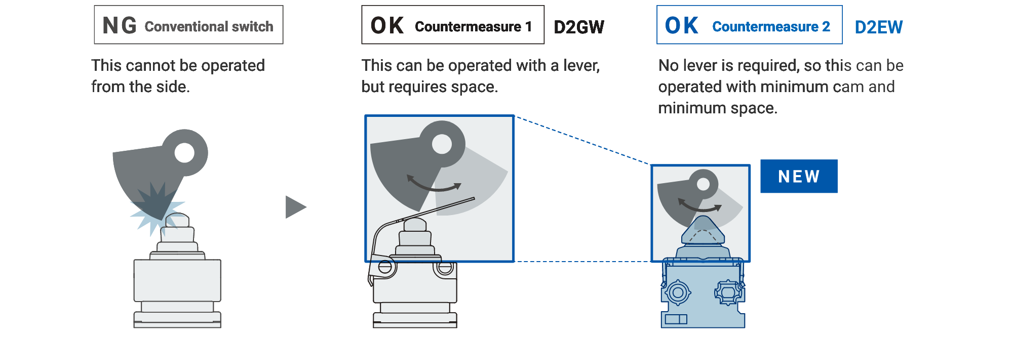 [NG  Conventional switch]：This cannot be operated from the side. [OK  Countermeasure 1]D2GW：This can be operated with a lever, but requires space. [OK  Countermeasure 2]D2EW：No lever is required, so this can be operated with minimum cam and minimum space. (NEW)