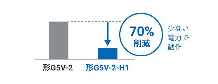 形G5V-2 => 形G5V-2-H1：少ない電力で動作（70%削減）