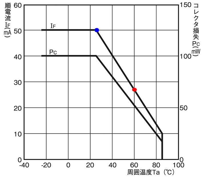 温度定格図 (形EE-SX1081)
