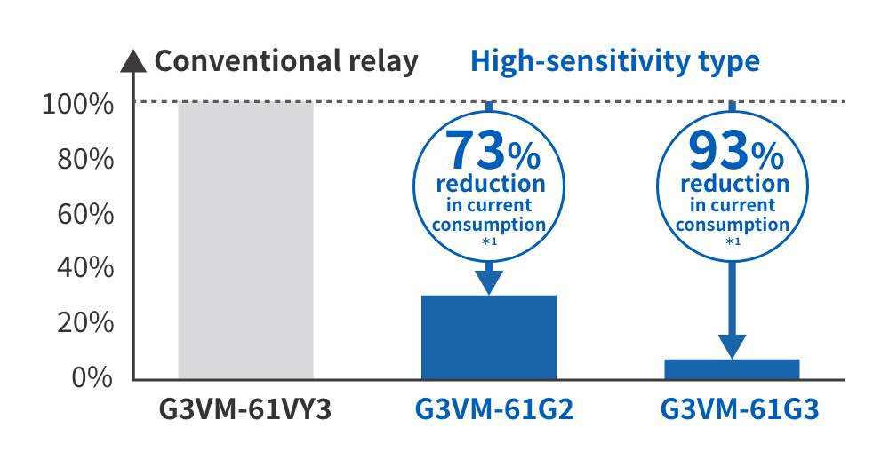 Conventional relay: G3VM-61VY3 100% High-sensitivity type: G3VM-61G2 73% reduction in current consumption*1 *1 G3VM-61G3 93% reduction in current consumption*1 *1