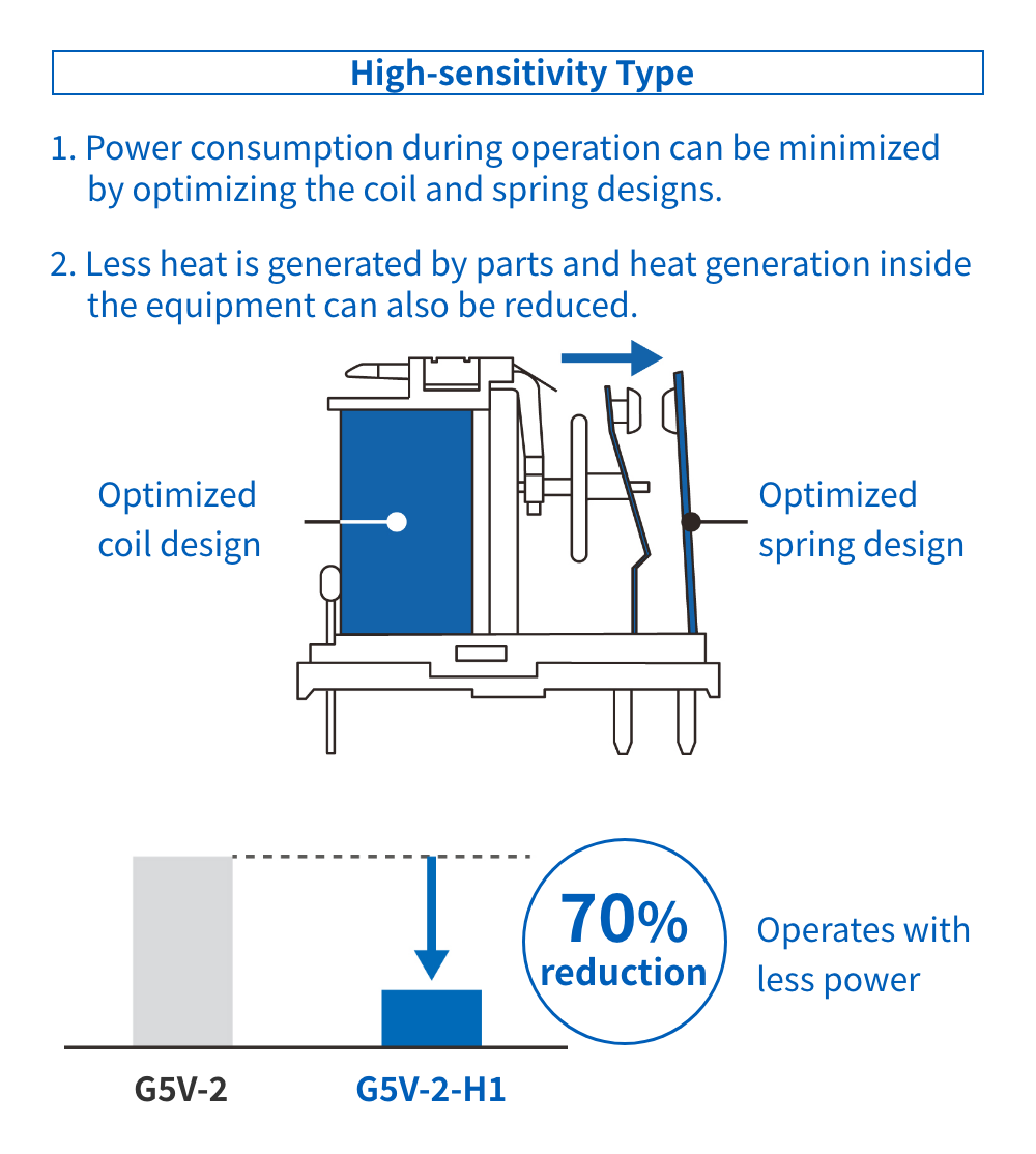High-sensitivity Type: 1. Power consumption during operation can be minimized by optimizing the coil and spring designs., 2. Less heat is generated by parts and heat generation inside the equipment can also be reduced.,70% reduction