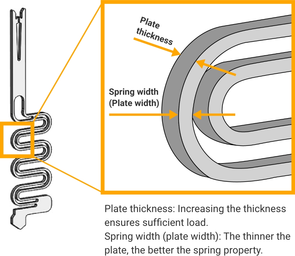 Plate thickness: Increasing the thickness ensures sufficient load. Spring width (plate width): The thinner the plate, the better the spring property.