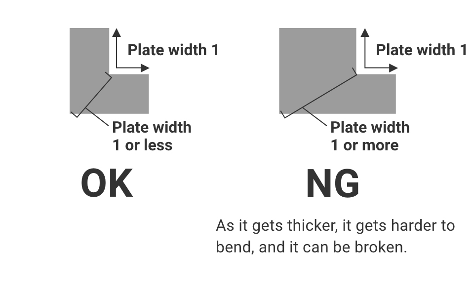 Plate width 1 × plate thickness 1 or less = OK. Plate width 1 × plate thickness 1 or more = NG (As it gets thicker, it gets harder to bend, and it can be broken).