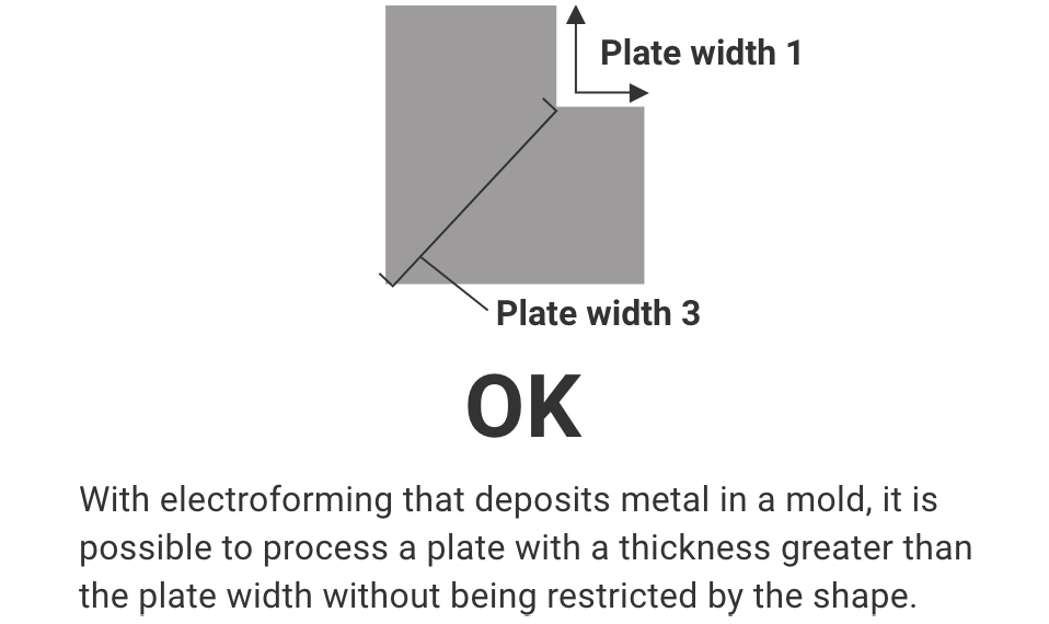Plate width 1 × plate thickness 3 = OK (With electroforming that deposits metal in a mold, it is possible to process a plate with a thickness greater than the plate width without being restricted by the shape).