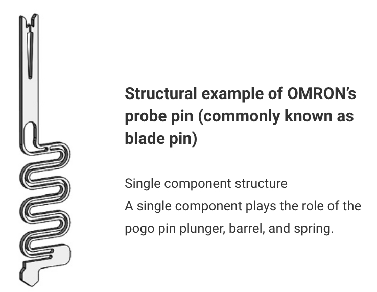 Single component structure. A single component plays the role of the pogo pin plunger, barrel, and spring. Structural example of OMRON’s probe pin (commonly known as blade pin)