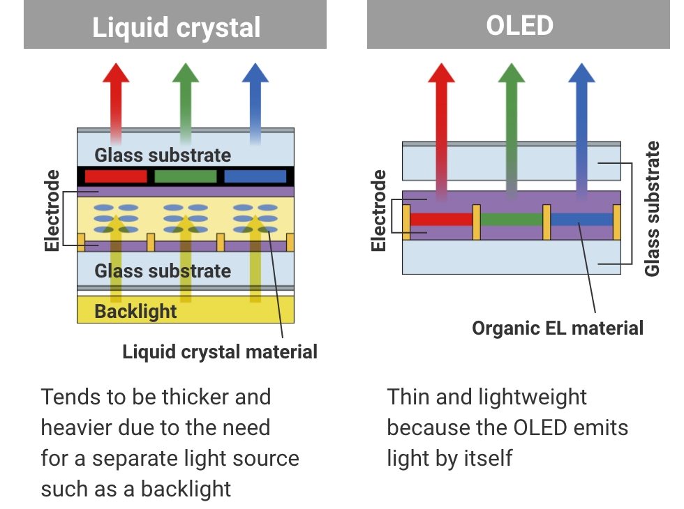 Liquid crystal: Tends to be thicker and heavier due to the need for a separate light source such as a backlight/OLED: Thin and lightweight because the OLED emits light by itself