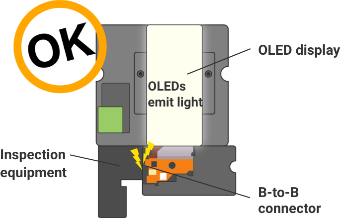 OK: OLEDs emit light (OLED display)/Inspection equipment/B-to-B connector