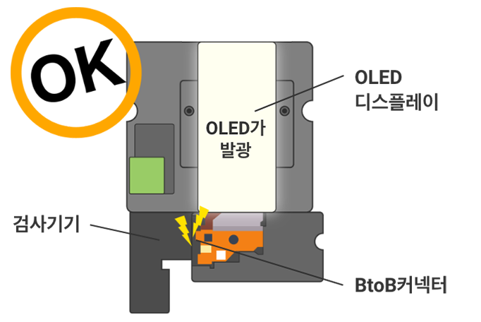 OK：OLED가 발광（OLED디스플레이） / 검사기기 / BtoB커넥터