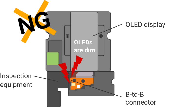 NG: OLEDs are dim (OLED display)/Inspection equipment/B-to-B connector