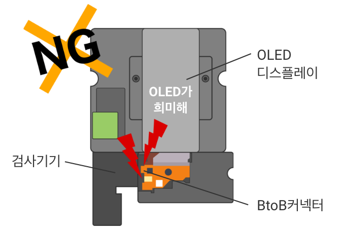NG：OLED가 희미해（OLED디스플레이） / 검사기기 / BtoB커넥터