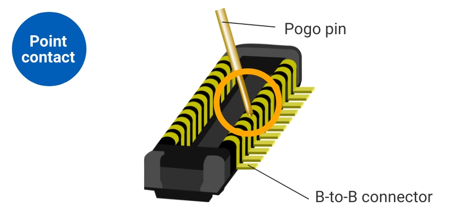 [Point contact] Pogo pin / B-to-B connector