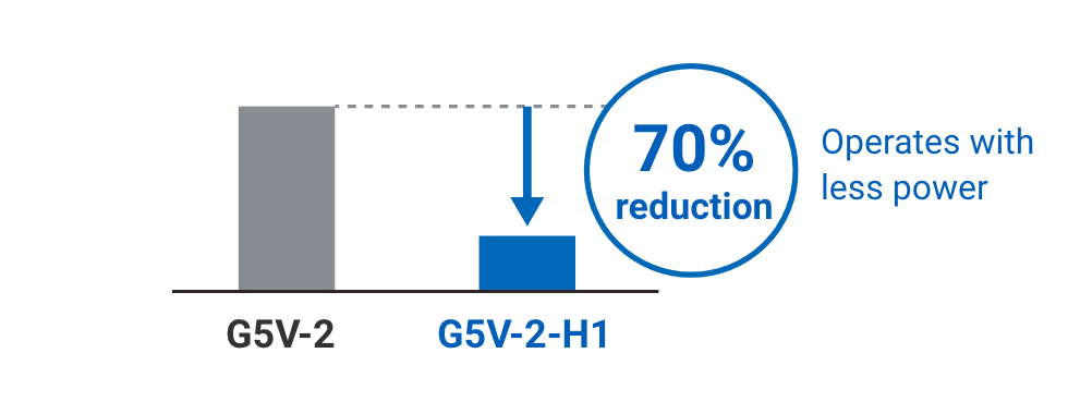 G5V-2 => G5V-2-H1：Operates with less power (70% reduction)