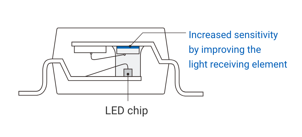 LED chip / Increased sensitivity by improving the light receiving element