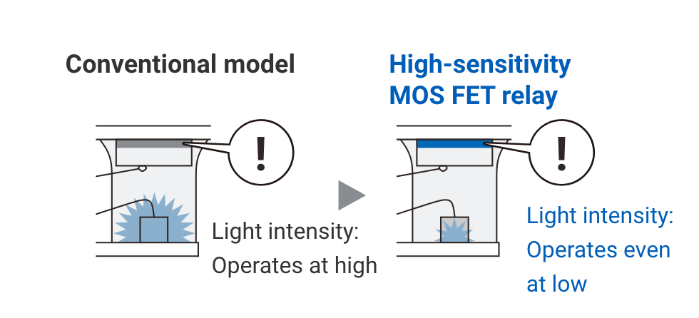[Conventional model]Light intensity: Operates at high => [High-sensitivity MOS FET relay]Light intensity: Operates even at low