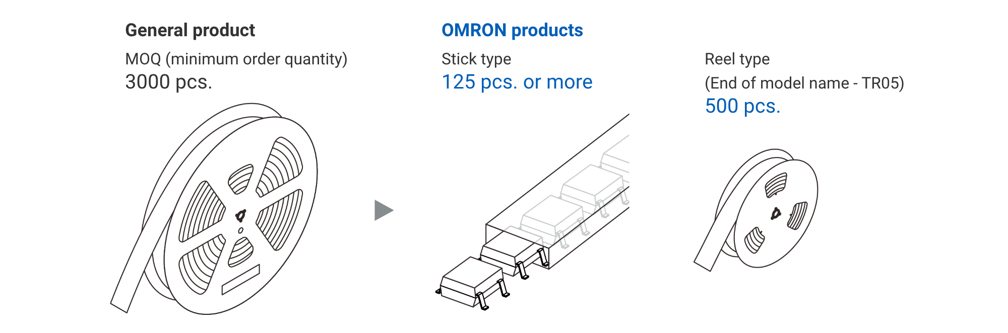 General product：MOQ (minimum order quantity) 3000pcs => OMRON products：Stick type 125 pcs. or more, Reel type (End of model name - TR05) 500 pcs.