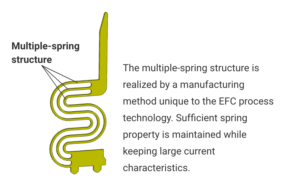 [Multiple-spring structure] The multiple-spring structure is realized by a manufacturing method unique to the EFC process technology. Sufficient spring property is maintained while keeping large current characteristics.