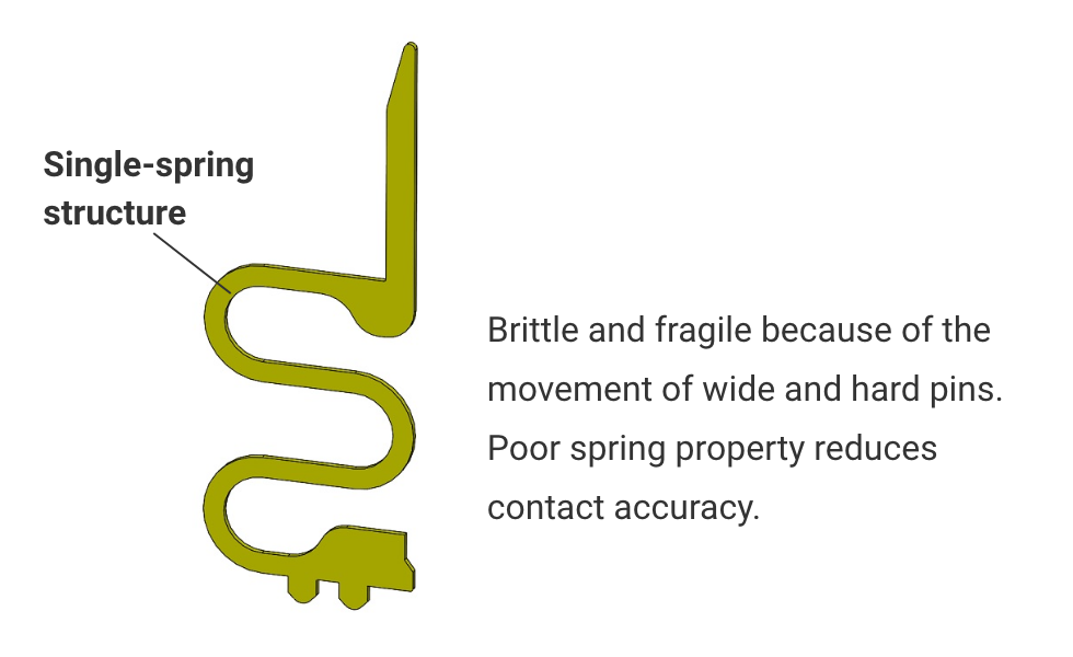 [Single-spring structure] Brittle and fragile because of the movement of wide and hard pins. Poor spring property reduces contact accuracy.
