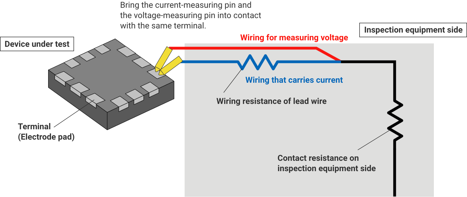 Bring the current-measuring pin and the voltage-measuring pin into contact with the same terminal.