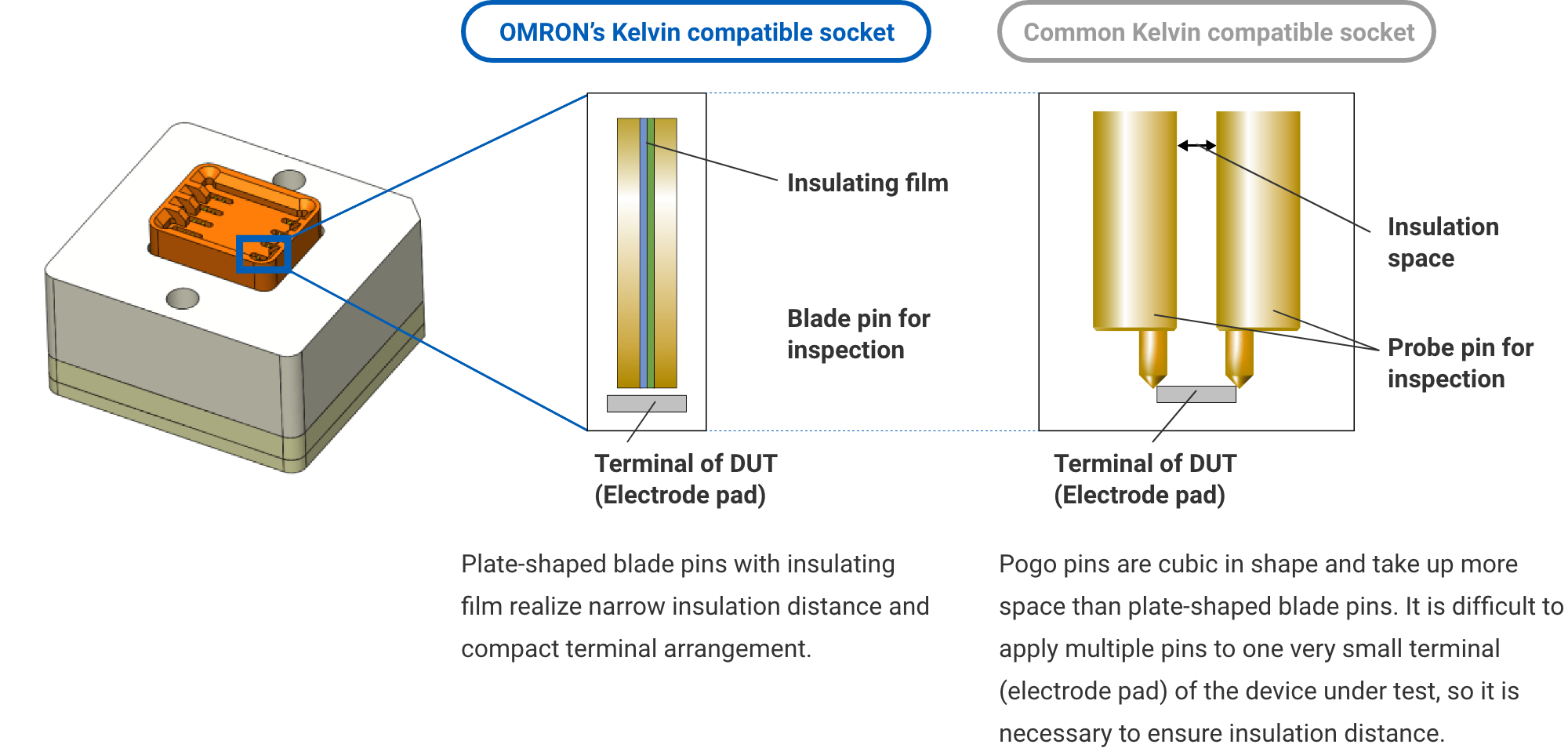 OMRON’s Kelvin compatible socket: Plate-shaped blade pins with insulating film realize narrow insulation distance and compact terminal arrangement. Common Kelvin compatible socket: Pogo pins are cubic in shape and take up more space than plate-shaped blade pins. It is difficult to apply multiple pins to one very small terminal (electrode pad) of the device under test, so it is necessary to ensure insulation distance.