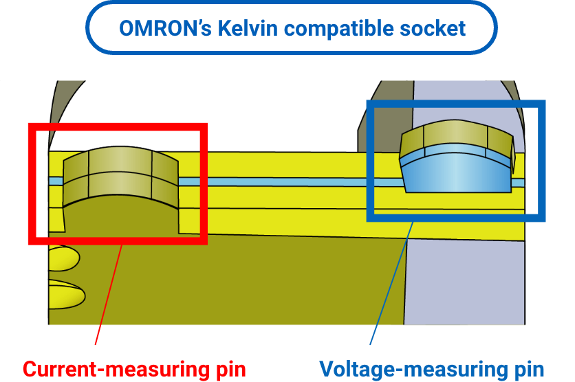 OMRON’s Kelvin compatible socket