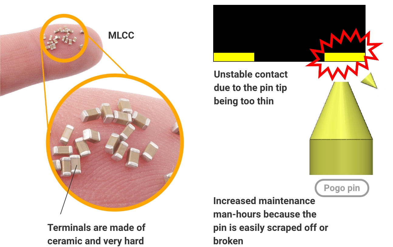 MLCC: Terminals are made of ceramic and very hard. Pogo pin: Unstable contact due to the pin tip being too thin. Increased maintenance man-hours because the pin is easily scraped off or broken.
