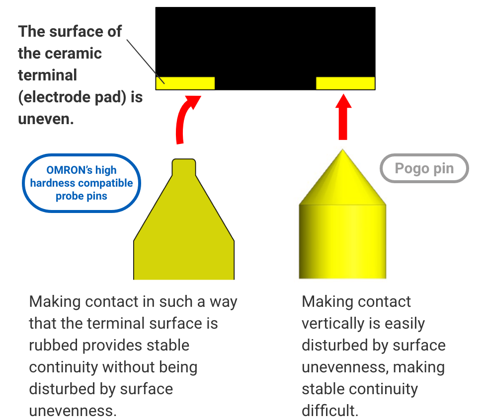 The surface of the ceramic terminal (electrode pad) is uneven. => OMRON’s high hardness compatible probe pins: Making contact in such a way that the terminal surface is rubbed provides stable continuity without being disturbed by surface unevenness. Pogo pin: Making contact vertically is easily disturbed by surface unevenness, making stable continuity difficult.