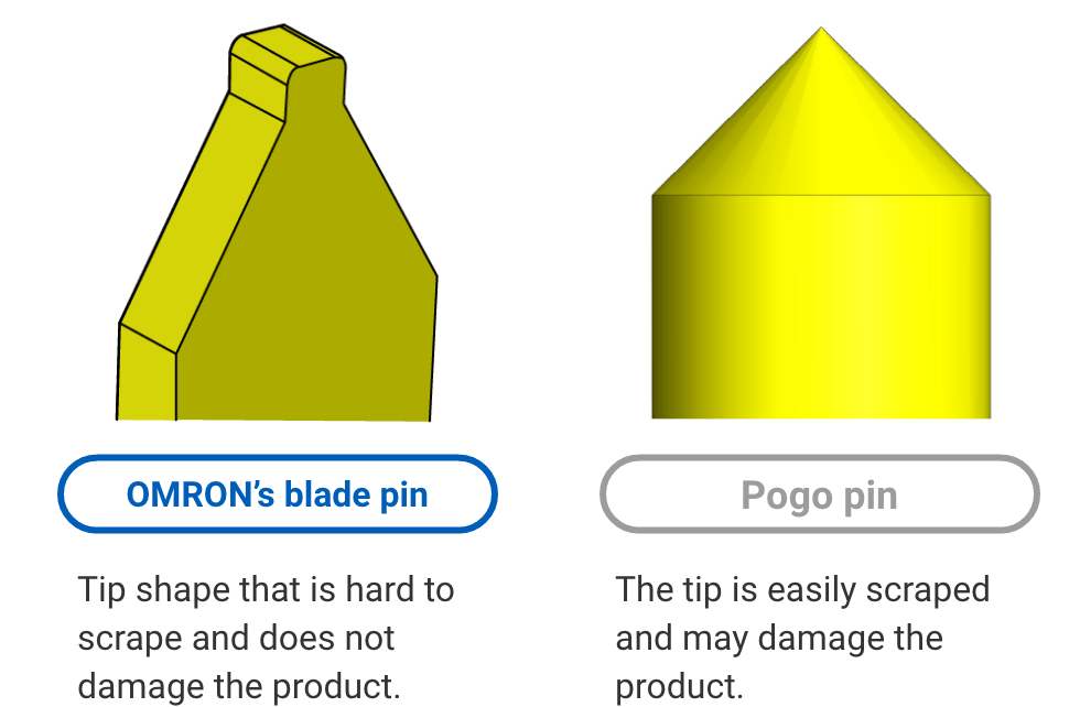 OMRON’s blade pin: Tip shape that is hard to scrape and does not damage the product. Pogo pin: The tip is easily scraped and may damage the product.
