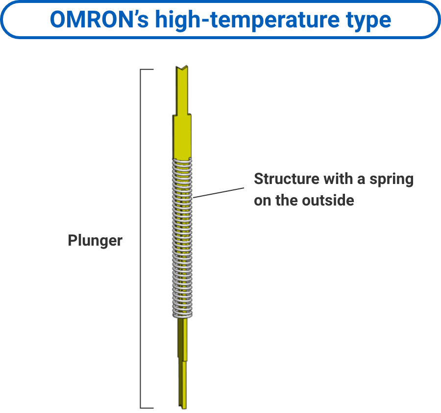 OMRON’s high-temperature type: Plunger (Structure with a spring on the outside)
