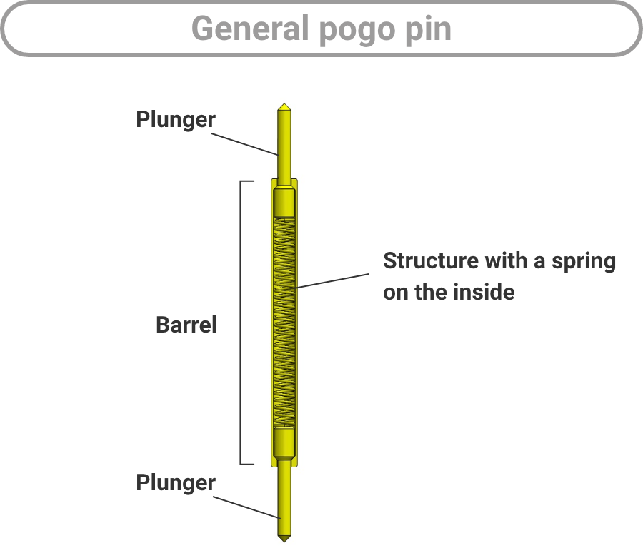 General pogo pin: Plunger / Barrel (Structure with a spring on the inside)