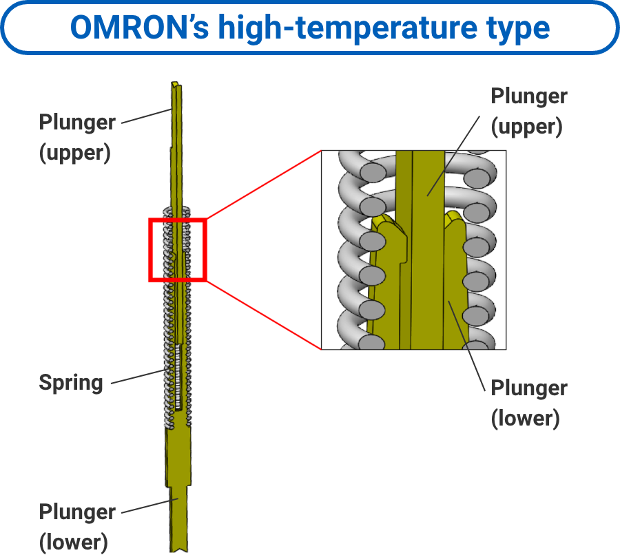 OMRON’s high-temperature type: Plunger (upper) / Spring / Plunger (lower) / Plunger (upper) / Plunger (lower)