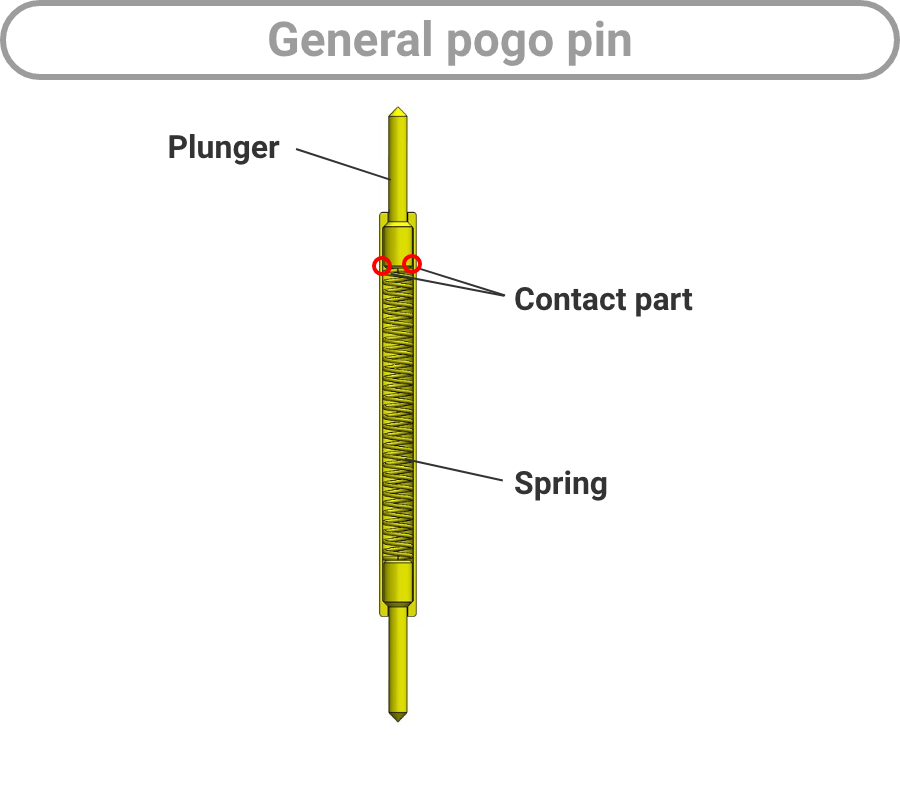 General pogo pin: Plunger / Contact part / Spring