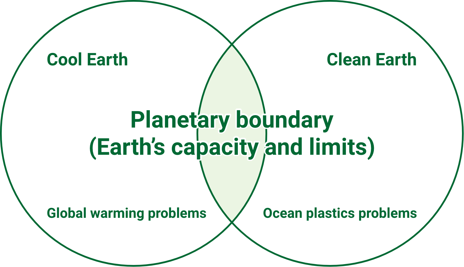 Cool Earth Clean Earth Global warming problems Ocean plastics problems Planetary boundary(Earth’s capacity and limits)