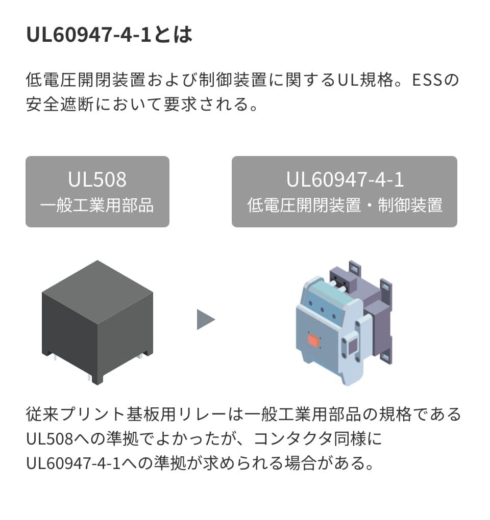 UL60947-4-1とは　低電圧開閉装置および制御装置に関するUL規格。ESSの安全遮断において要求される。 UL508　一般工業用部品→UL60947-4-1低電圧開閉装置・制御装置　従来プリント基板用リレーは一般工業用部品の規格であるUL508への準拠でよかったが、コンタクタ同様にUL60947-4-1への準拠が求められる場合がある。
