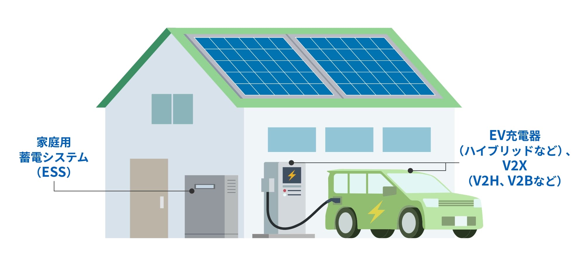 家庭用蓄電システム（ESS）　EV充電器（ハイブリッドなど）、V2X（V2H、V2Bなど）