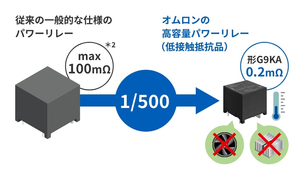 従来の一般的な仕様のパワーリレー max100mΩ *2→1/500→オムロンの高容量パワーリレー（低接触抵抗品） 形G9KA 0.2mΩ