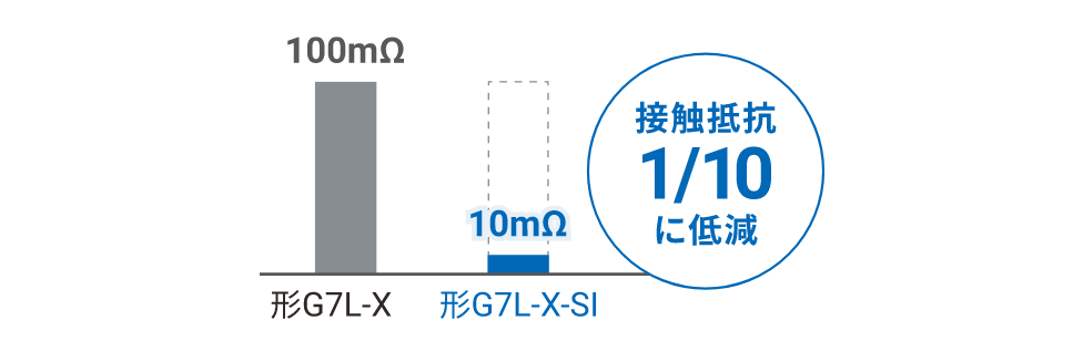 形G7L-X：100mΩ、形G7L-X-SI：10mΩ（接触抵抗1/10に低減）