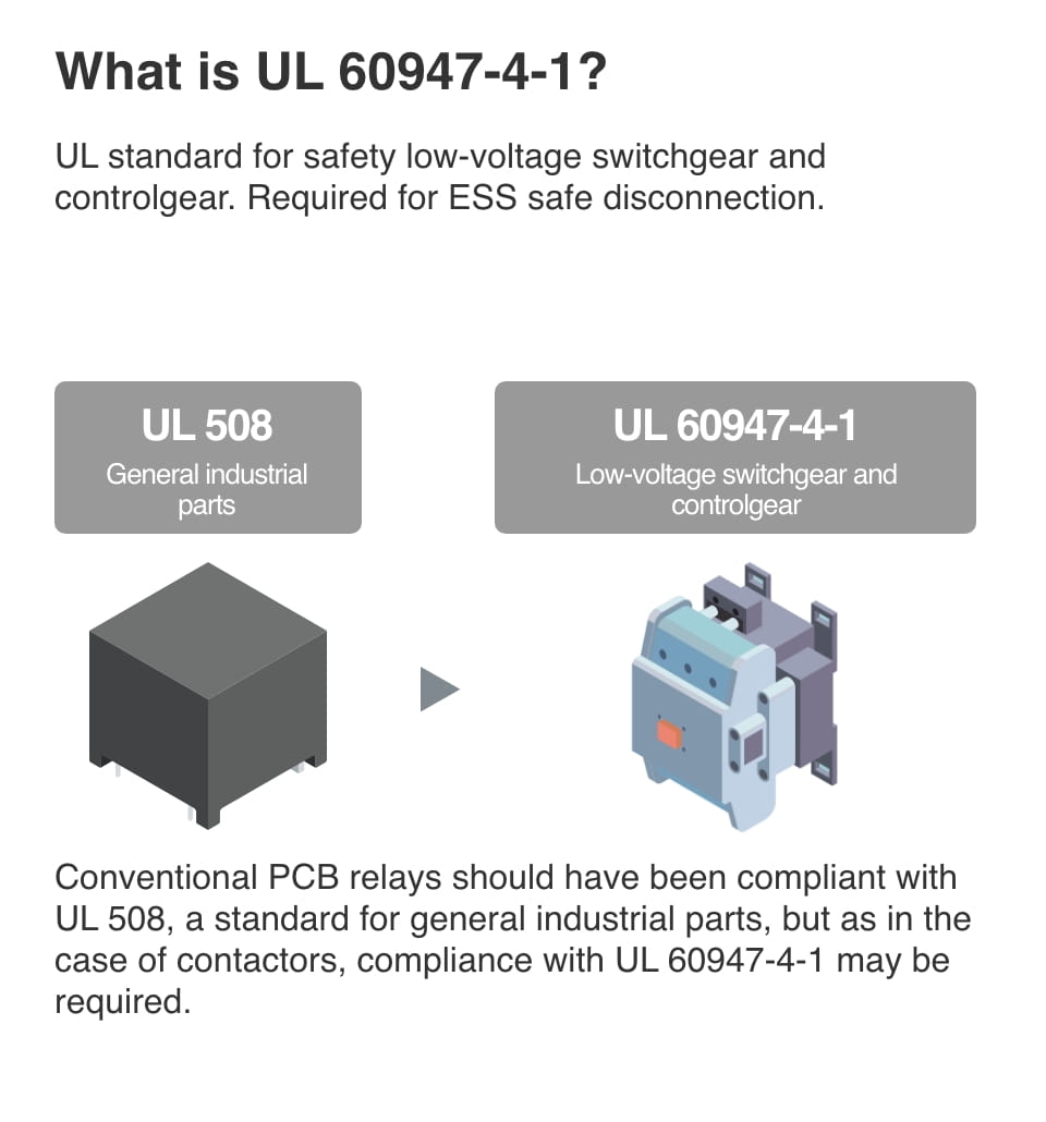 What is UL 60947-4-1?　UL standard for safety low-voltage switchgear and controlgear. Required for ESS safe disconnection. UL508　General industrial parts → UL60947-4-1Low-voltage switchgear and controlgear　Conventional PCB relays should have been compliant with UL 508, a standard for general industrial parts, but as in the case of contactors, compliance with UL 60947-4-1 may be required.