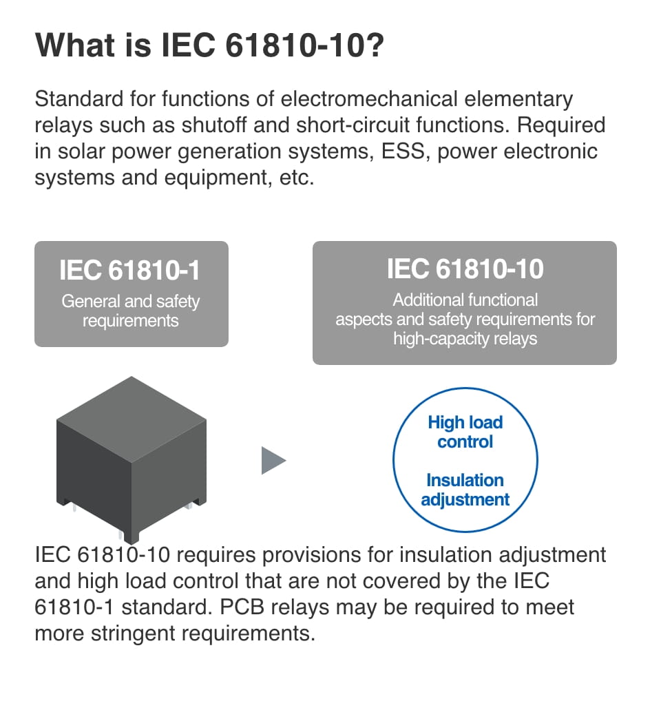 What is IEC 61810-10?　Standard for functions of electromechanical elementary relays such as shutoff and short-circuit functions. Required in solar power generation systems, ESS, power electronic systems and equipment, etc. IEC61810-1　General and safety requirements → IEC61810-10　Additional functional aspects and safety requirements for high-capacity relays　High load control Insulation adjustment　IEC 61810-10 requires provisions for insulation adjustment and high load control that are not covered by the IEC 61810-1 standard. PCB relays may be required to meet more stringent requirements.