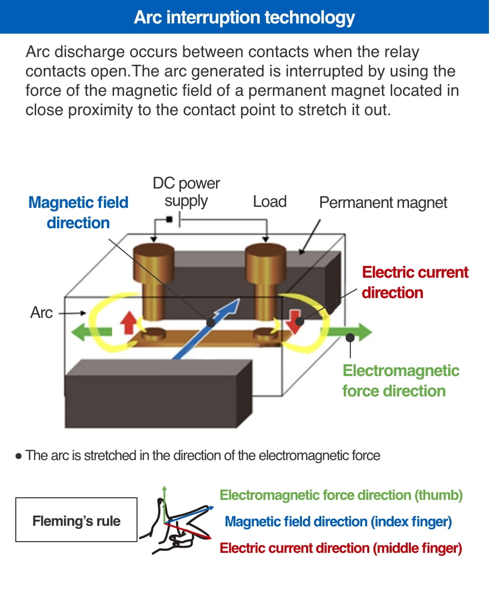 Arc interruption technology　Arc discharge occurs between contacts when the relay contacts open.
            The arc generated is interrupted by using the force of the magnetic field of a permanent magnet located in close proximity to the contact point to stretch it out. ●The arc is stretched in the direction of the electromagnetic force　Fleming's rule　Electromagnetic force direction (thumb) Magnetic field direction (index finger) Electric current direction (middle finger)