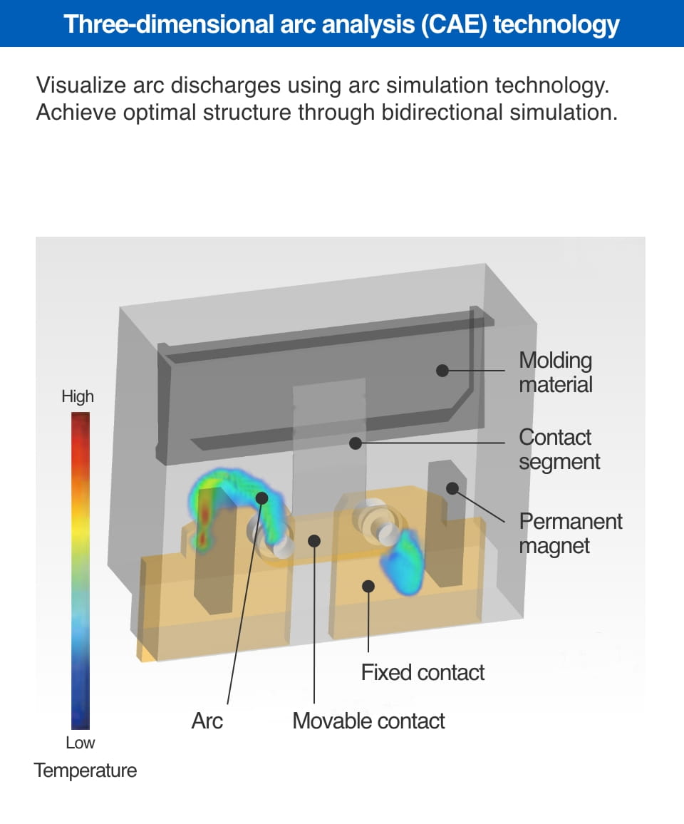 Three-dimensional arc analysis (CAE) technology　Visualize arc discharges using arc simulation technology. Achieve optimal structure through bidirectional simulation.