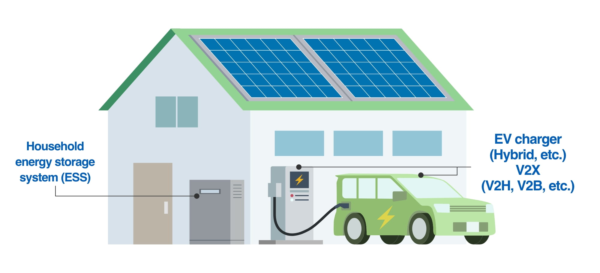 Household energy storage system (ESS)　EV charger (Hybrid, etc.) V2X(V2H, V2B, etc.)