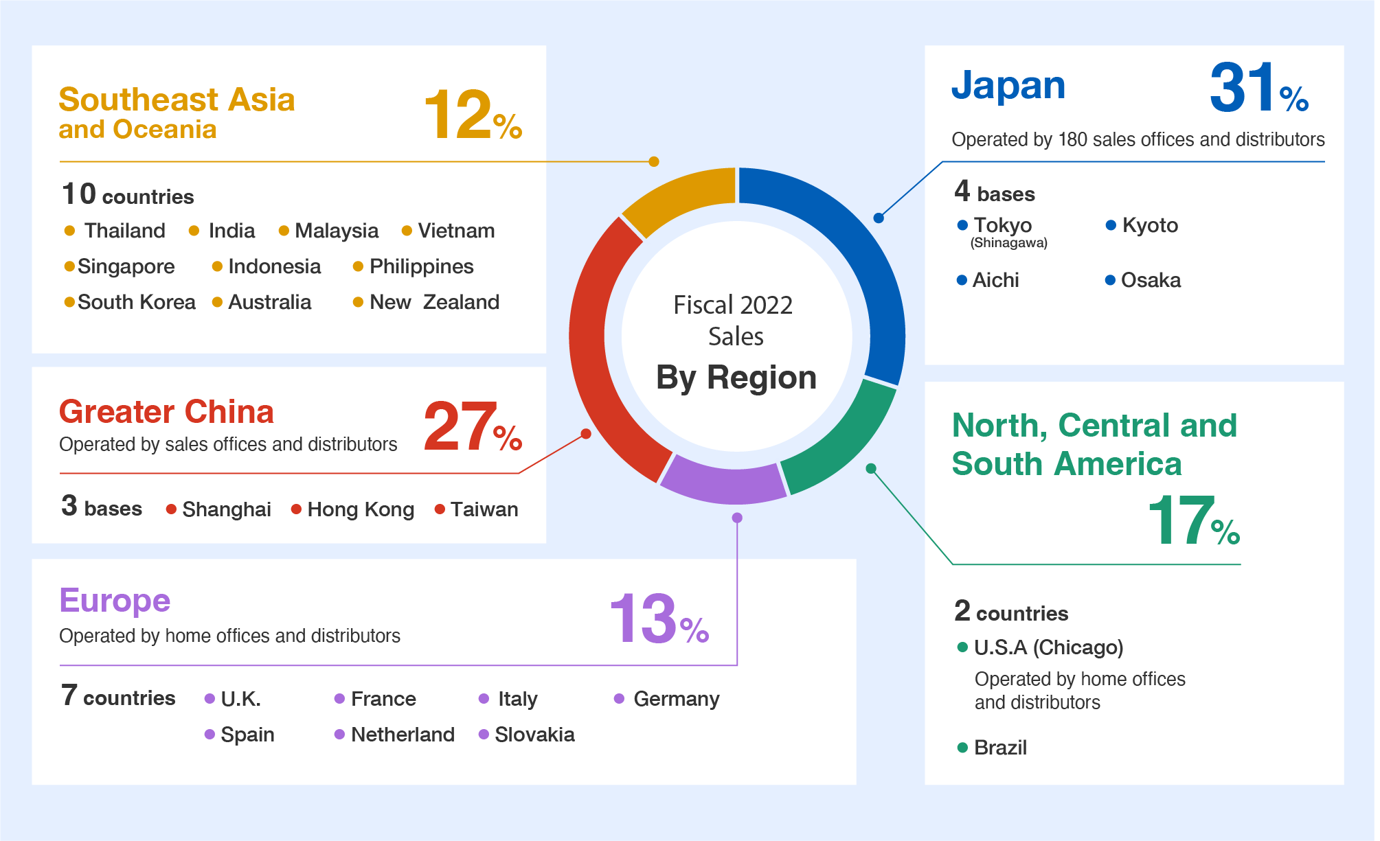 Fiscal 2022 Net sales By region: Southeast Asia and Oceania 12％ 10 countries (Thailand, India, Malaysia, South Korea, Singapore, Indonesia, Philippines, Vietnam, Australia, New Zealand), Greater China Operated by sales offices and distributors 27％ 3 bases (Shanghai, Hong Kong, Taiwan), Europe Operated by home offices and distributors 13％ 7 countries (U.K., France, Italy, Netherlands, Germany, Spain, Slovakia), Japan Operated by 180 sales offices and distributors 31％ 4 bases {Tokyo(Shinagawa), Kyoto, Aichi, Osaka}, North, Central and South America 17％ 2 countries {U.S.A (Chicago) Operated by home offices and distributors, Brazil}