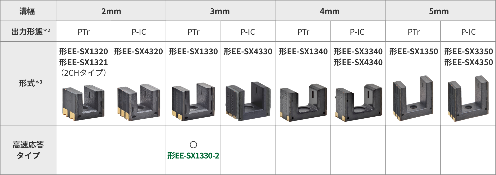 溝幅：3mm、出力形態＊2：PTr、形式＊3：形EE-SX1330、高速応答タイプ：〇形EE-SX1330-2