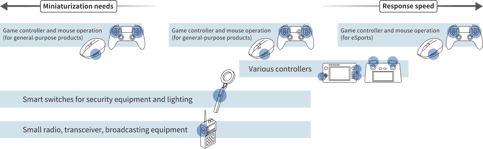 Game controller and mouse operation (for general-purpose products) Smart switches for security equipment and lighting , Small radio, transceiver, broadcasting equipment Game controller and mouse operation (for general-purpose products) Various controllers Response speed Game controller and mouse operation (for eSports) 