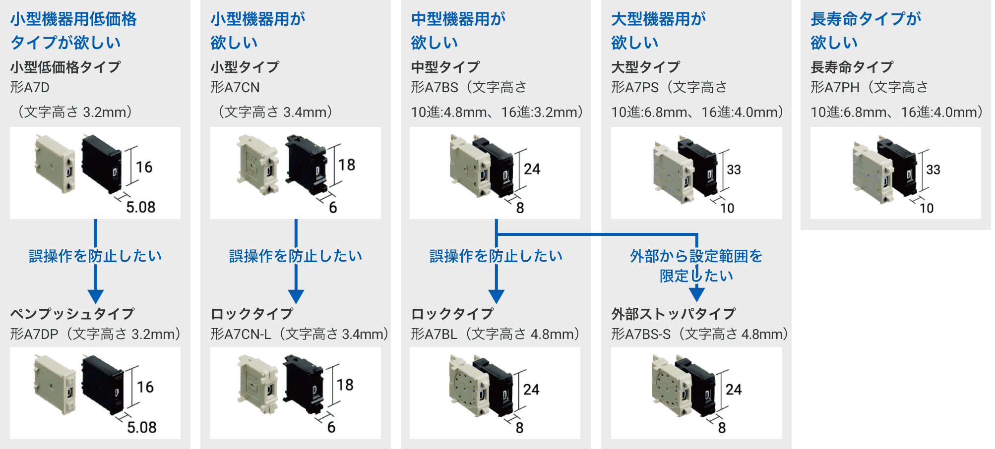 小型機器用低価格タイプが欲しい 小型低価格タイプ形A7D（文字高さ 3.2mm） 誤操作を防止したい ペンプッシュタイプ形A7DP（文字高さ 3.2mm）,小型機器用が欲しい 小型タイプ形A7CN（文字高さ 3.4mm） 誤操作を防止したい ロックタイプ形A7CN-L（文字高さ 3.4mm）,中型機器用が欲しい 中型タイプ形A7BS 文字高さ 10進:4.8mm 16進:3.2mm 誤操作を防止したい ロックタイプ形A7BL（文字高さ 4.8mm）,大型機器用が欲しい 大型タイプ形A7PS 文字高さ10進:6.8mm16進:4.0mm 外部から設定範囲を限定したい 外部ストッパタイプ形A7BS‐S（文字高さ 4.8mm）,長寿命タイプが欲しい 長寿命タイプ形A7PH 文字高さ10進:6.8mm16進:4.0mm